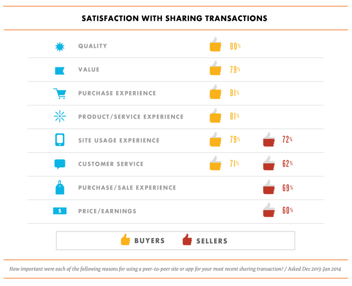 How to Develop Winning Business Strategies in the Collaborative Economy [Research]
