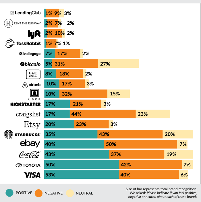 Collaborative Economy Brand Recognition
