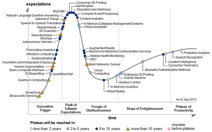 gartner-hype-cycle