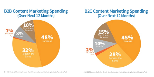 content-marketing-spending